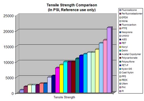 tensile strength comparison chart