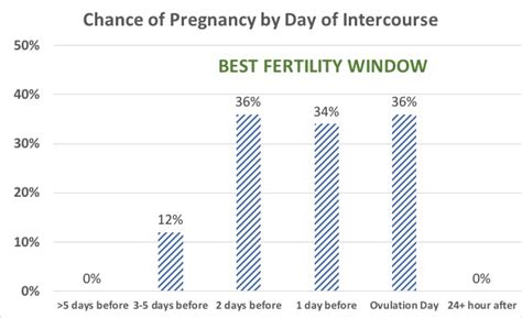 your fertility window how many days and when