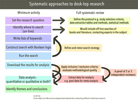 systematic approach  desk top research  university projects viv