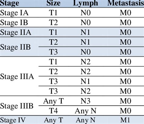 2 Lung Tumour Staging Based On The Tnm System Download Table