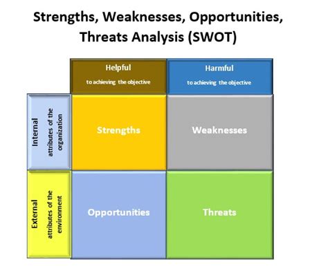 Simple Business Guru Swot Analysis Of An Organization