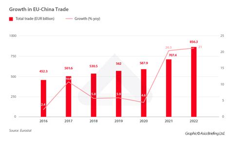eu china relations trade investment   developments