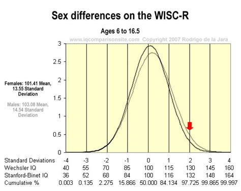 sex differences  iq