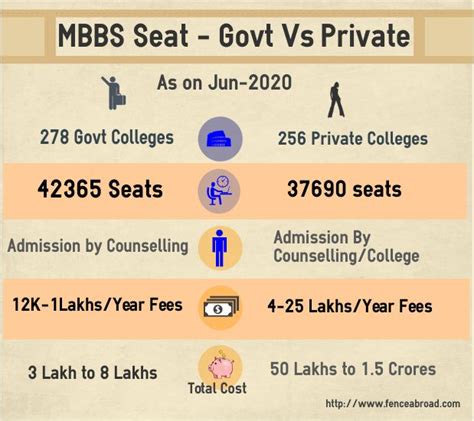 mbbs admission  india   facts statistics