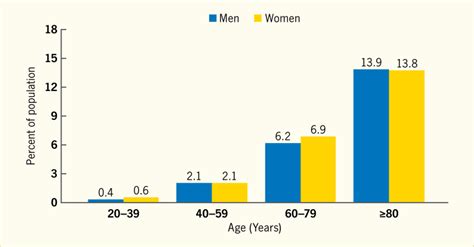 Figure 19 2 Prevalence Of Stroke By Age And Sex U S 2007 2010