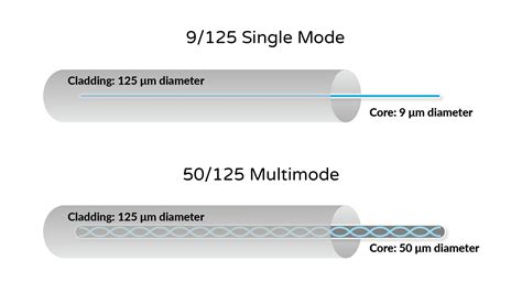 fiber optic cable types single mode  multi mode addon networks