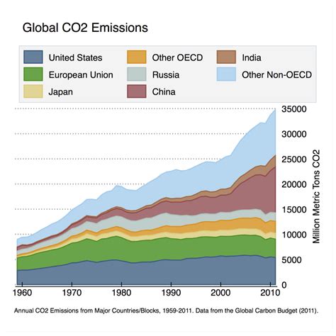 graphics global energy  emissions berkeley earth