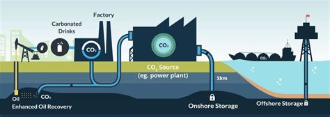 ministry  energy  energy industries carbon capture utilization  storage ccus