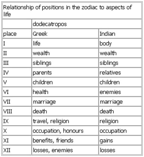 relationship  positions   zodiac  aspects  life