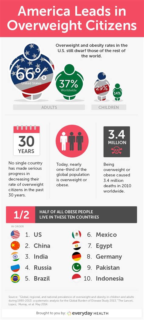 overweight and obesity rates u s vs the world everyday health