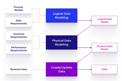 physical data model  logical data model clouddienchaueduvn