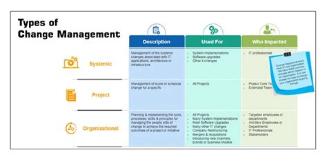 major types  organizational change management