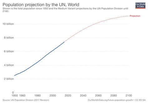 human population growth rate mathematics  sustainability