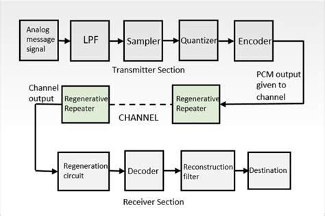 block diagram  pcm transmitter  receiver