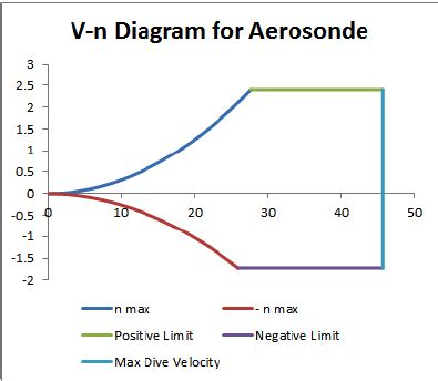 aai aerosonde aircraft  scientific diagram