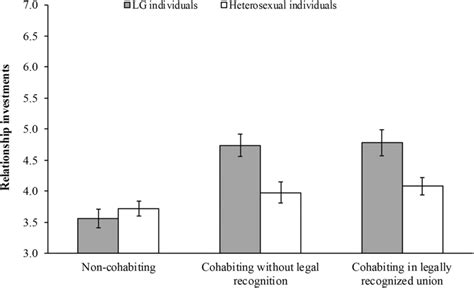 Interaction Between Sexual Orientation And Type Of