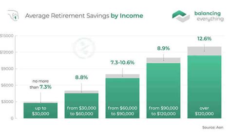how much does the average 60 year old have saved for retirement