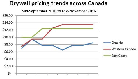 drywall costs soar      western canada canadian contractor