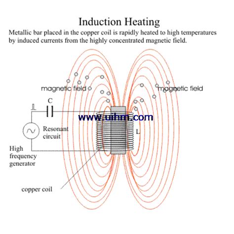 induction heating  induction heating principle united induction heating machine