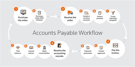 optimizing  accounts payable workflow process