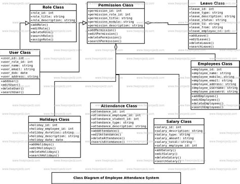employee attendance system class diagram academic projects