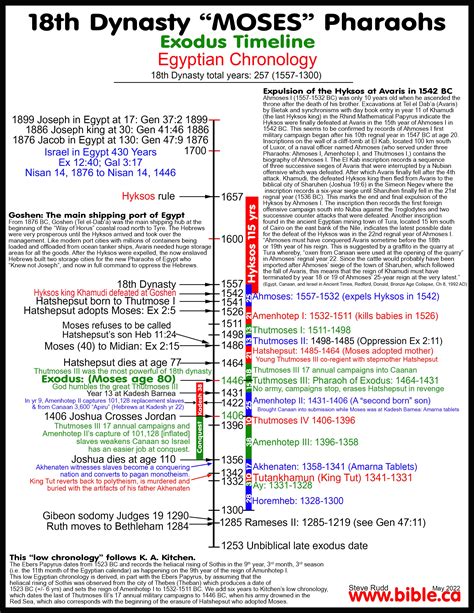 timeline maps chronology sermons  ruth  bc
