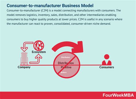 consumer  manufacturer cm business model fourweekmba