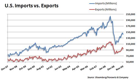 examining trade deficit  import export charts seeking alpha