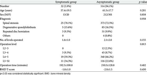 Demographic Characteristics Of Symptomatic And Asymptomatic Groups