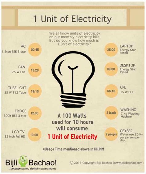 watt kilowatt   unit  electricity bijli bachao