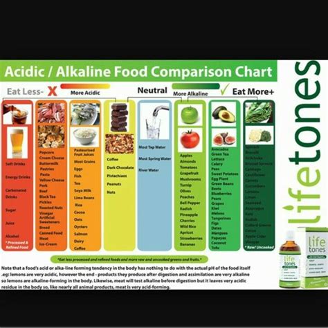 Acidic Alkaline Food Comparison Chart Alkaline Diet