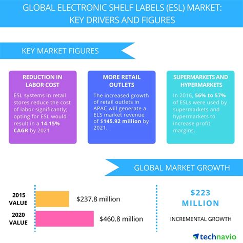 top  vendors   global electronic shelf labels market     technavio