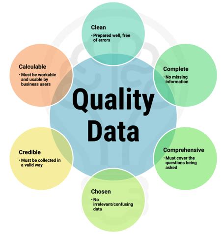 golden rules  data quality strategy findmycrm