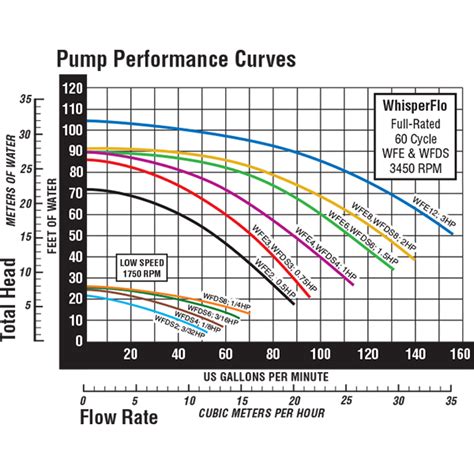 whisperflo high performance commercial pool pump  hp