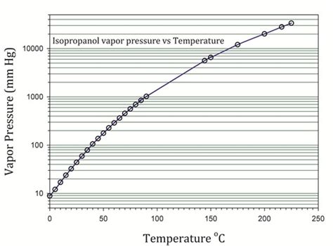 isopropyl alcohol data page wikipedia