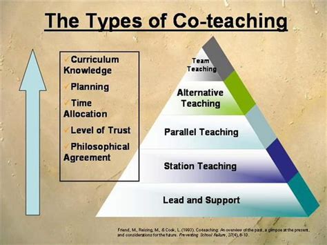 strategies  collaboration  general education special education teachers content
