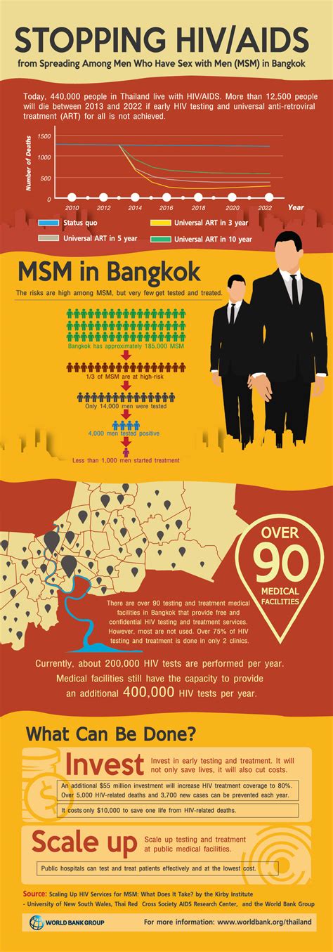 Infographics Stopping Hiv Aids From Spreading Among Men Who Have Sex