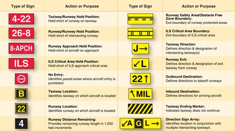 taxiway signs  markings