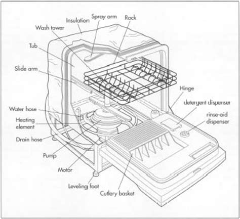 dishwasher   manufacture history  parts components structure steps