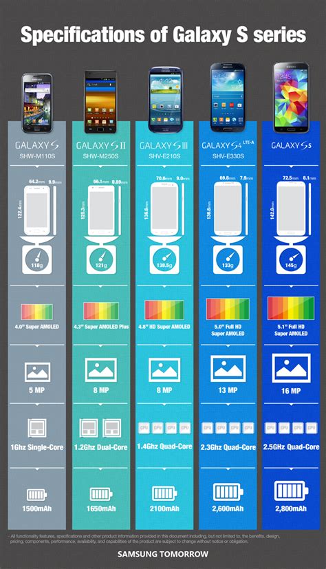 samsung galaxy          comparaison des specifications infographie info