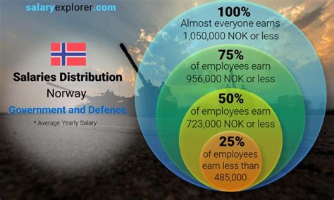 government  defence average salaries  norway   complete guide