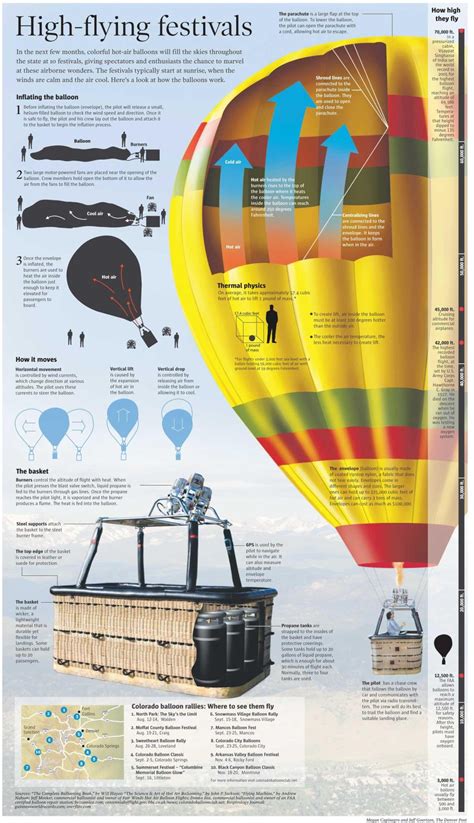 How Hot Air Balloons Work And Where To See Them Fly The Denver Post