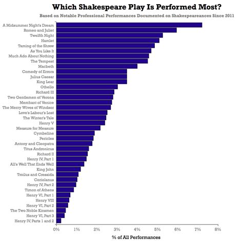 shakespeares  popular play