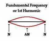 Frequency Harmonics Fundamental Harmonic Wavelength Sound Relationship Between Class Wave Standing String Antinode Length Two Math Second Nodes Node Third sketch template