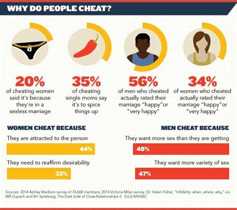 shocking facts about infidelity in marriages [infographic] aha now