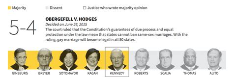 A Look At The Major Cases Decided By The U S Supreme Court In 2015