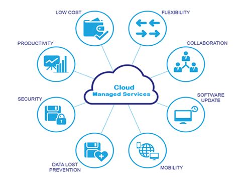 cloud management service managed cloud service cloud security services cloud management