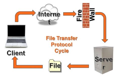 file transfer protocolftp prashanths blog