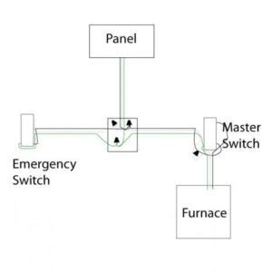 wiring  furnace emergency switch fine homebuilding