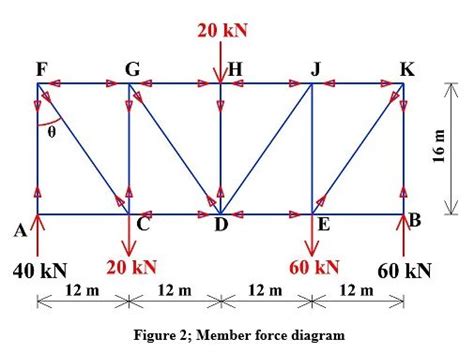 Resolution Of Trusses Method Of Joints Worked Example